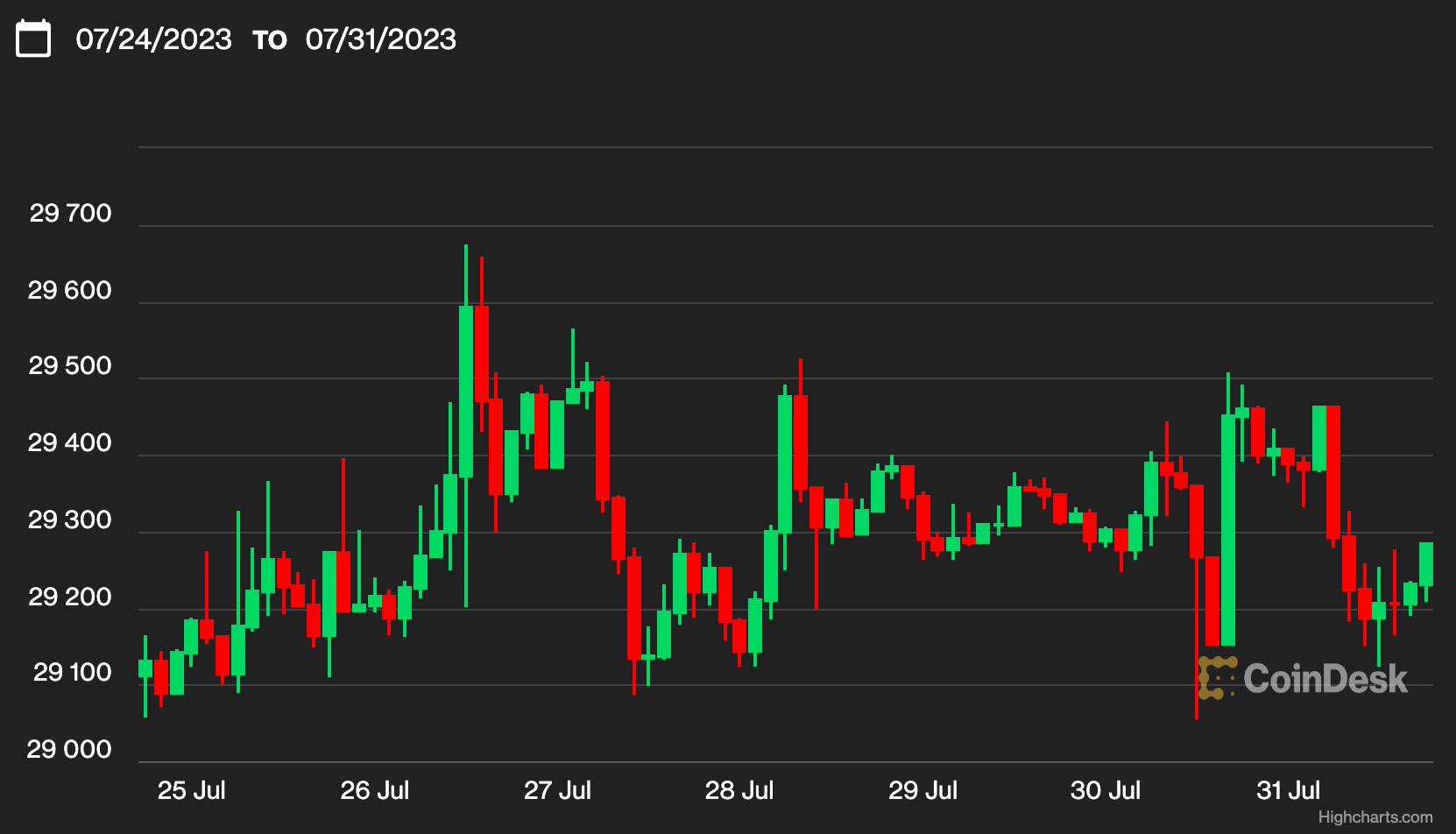 First Mover Asia: BTC, ETH Stable While COMP and AAVE in the Red