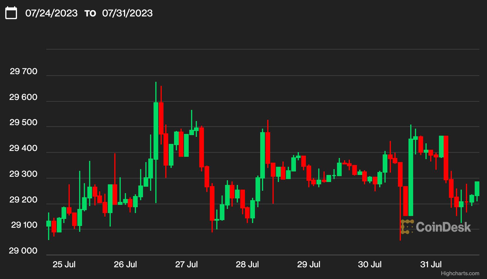 Pionero en Asia: BTC y ETH se mantienen estables mientras que COMP y Aave  están en números rojos