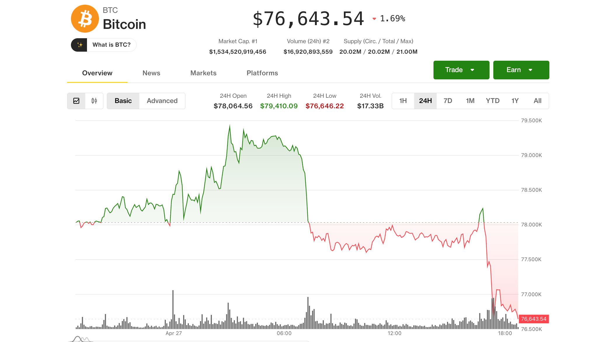 Bitcoin pulls back to $76,600 as rising oil price and Iran risks stall the rally
