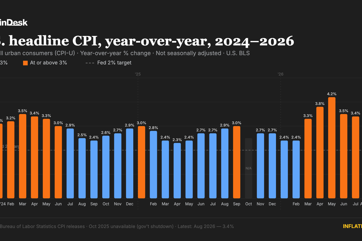 U.S. September CPI comes in hot, sending bitcoin sharply lower