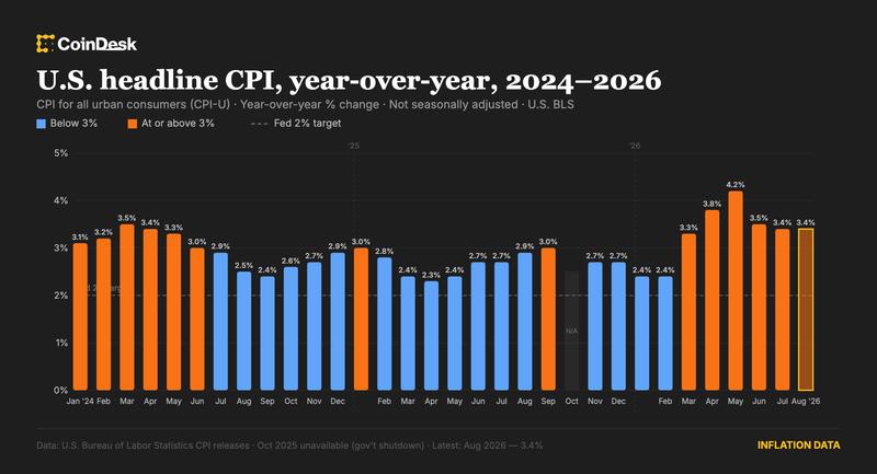U.S. September CPI comes in hot, sending bitcoin sharply lower