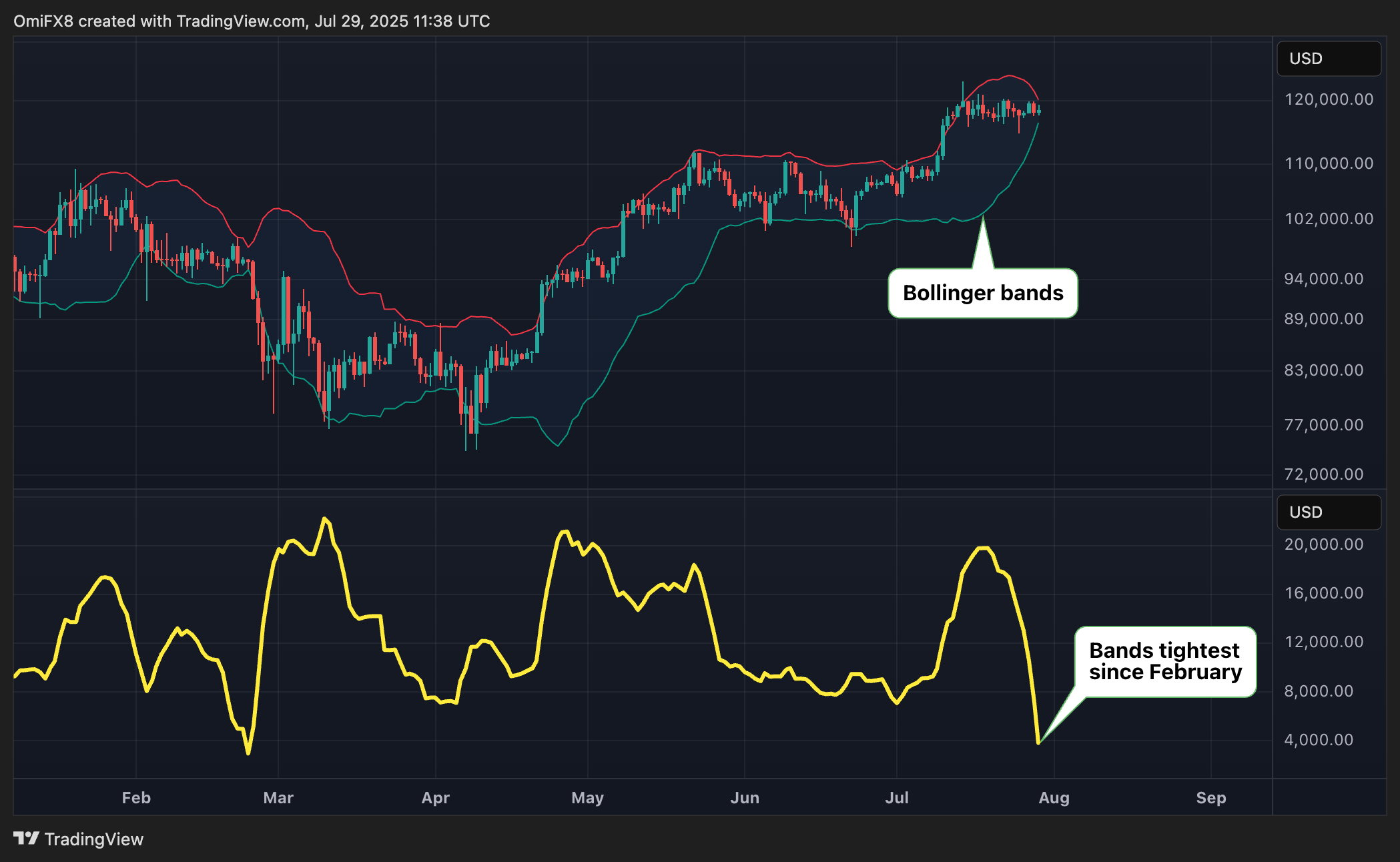 BTC. (TradingView) BTC. (TradingView)