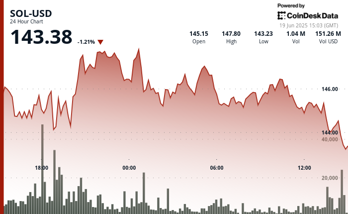 SOL Slips Below $144 Even as Sol Strategies Eyes Nasdaq to Deepen Its Bet