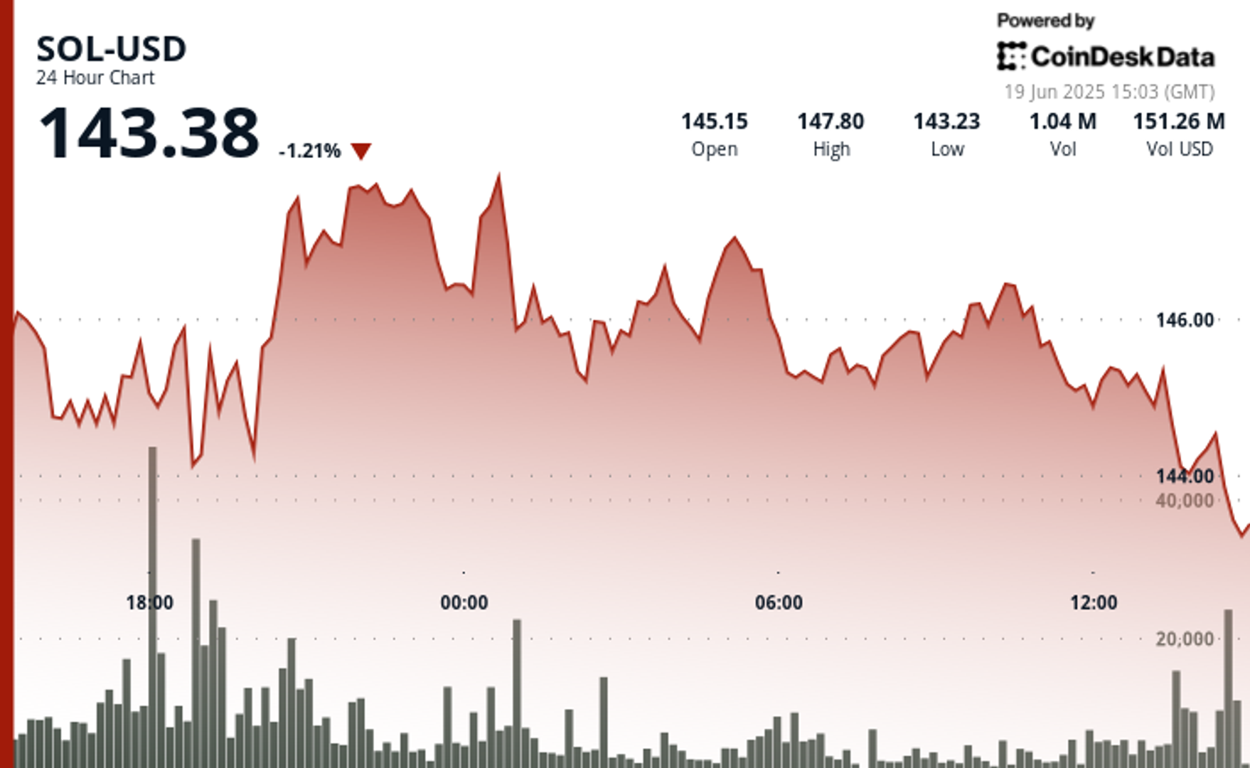 Solana Price Falls on Macro Jitters Despite Bullish News From Major SOL HODLer Solana Price Falls on Macro Jitters Despite Bullish News From Major SOL HODLer