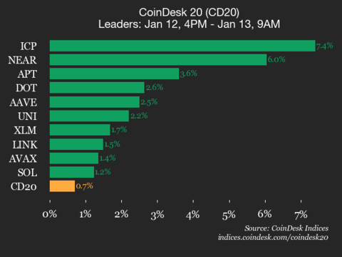 CoinDesk 20 Performance Update: Internet Computer (ICP) Gains 7.4%
