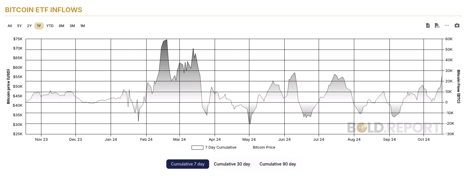 Global Bitcoin ETPs Register Biggest Seven-Day Inflow Since July