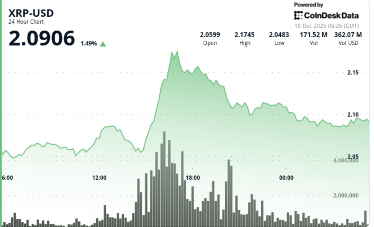 XRP 가격 뉴스: 매도 압력으로 인해 리플 연계 토큰 $2.12 돌파 유지 실패