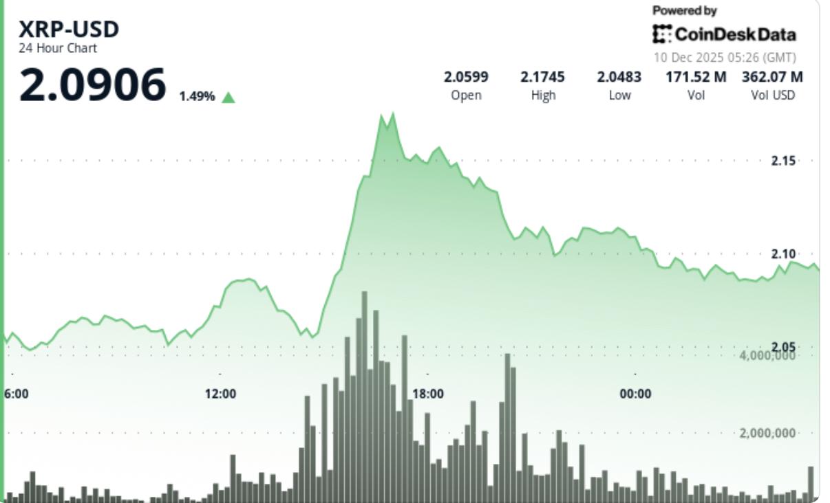 XRP 가격 뉴스: 매도 압력으로 인해 리플 연계 토큰 $2.12 돌파 유지 실패