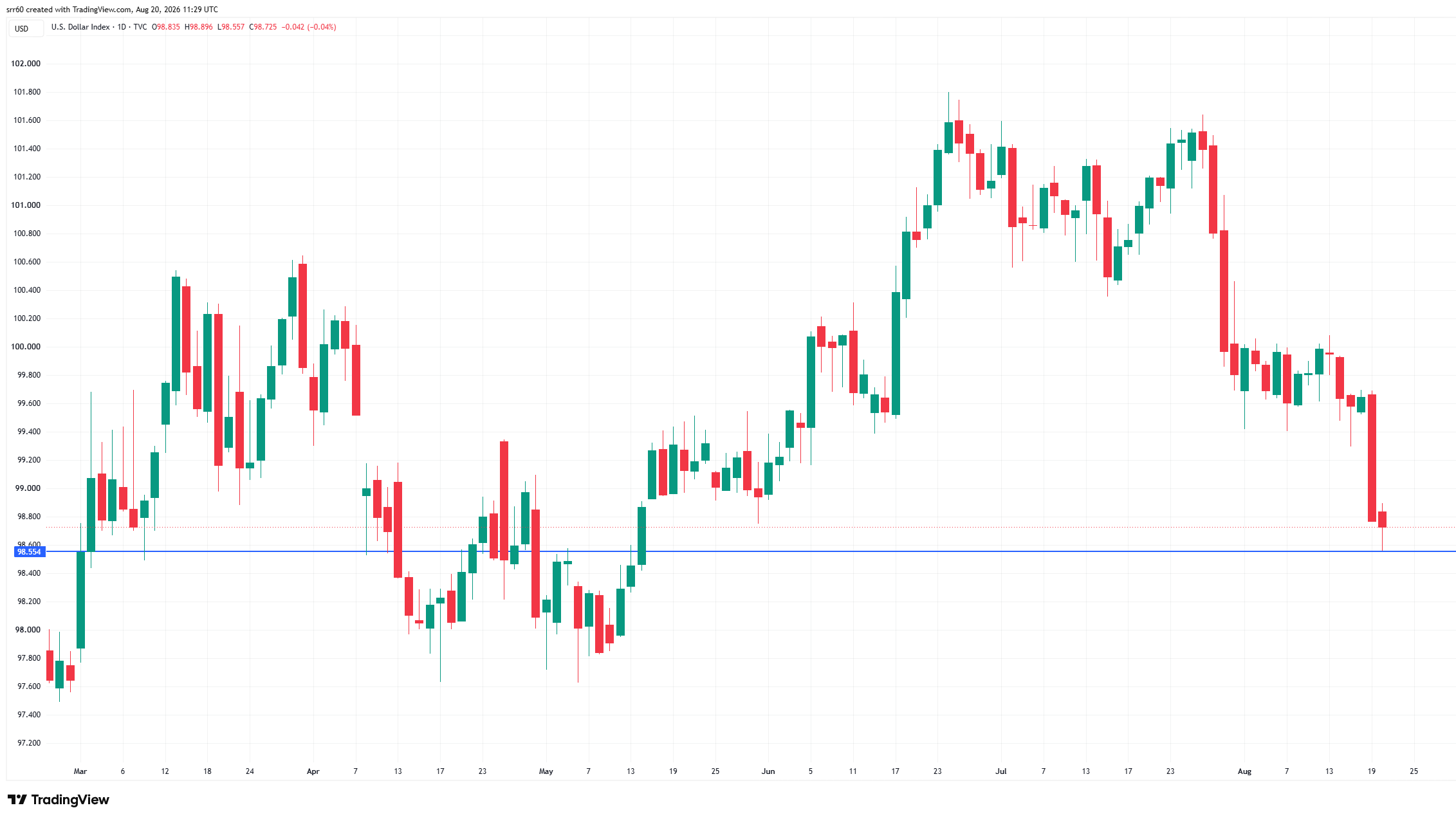 Fed liquidity promises, dollar weakness could determine bitcoin's next move