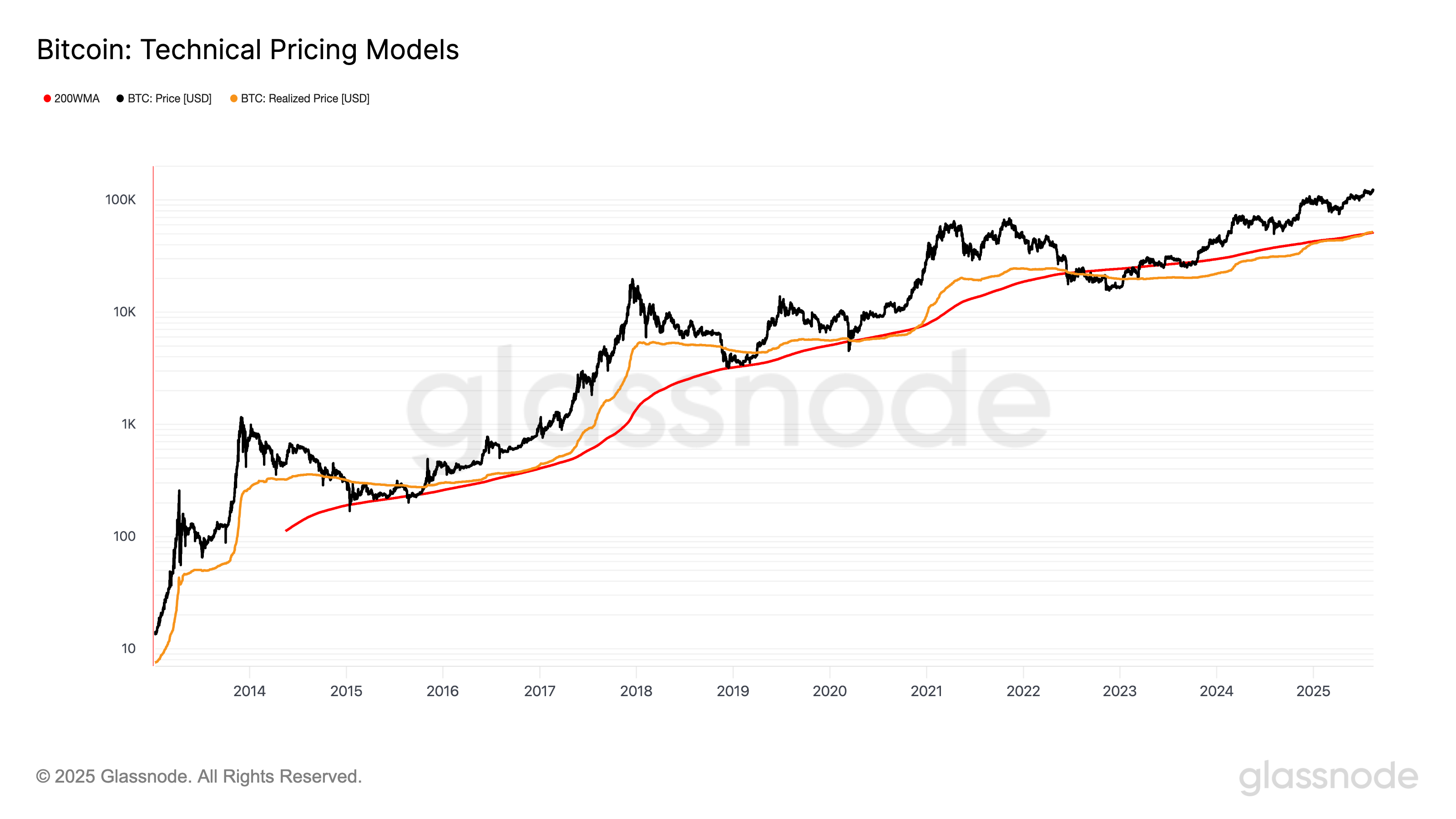 Le prix réalisé du BTC dépasse la moyenne mobile sur 200 semaines (200WMA),  signalant une possible course haussière