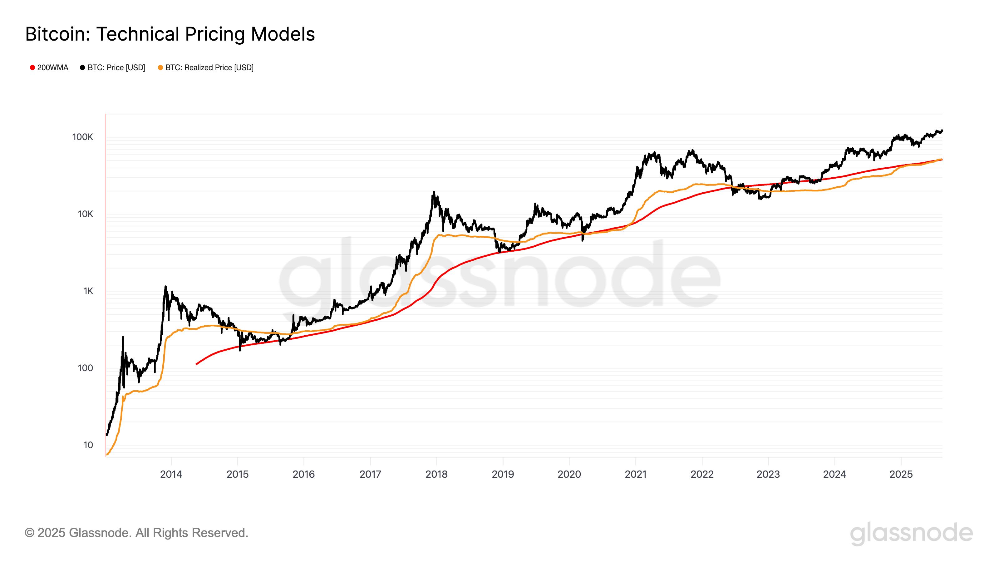 BTC 실현 가격, 200주 이동평균선 상향 돌파하며 강세장 신호 포착