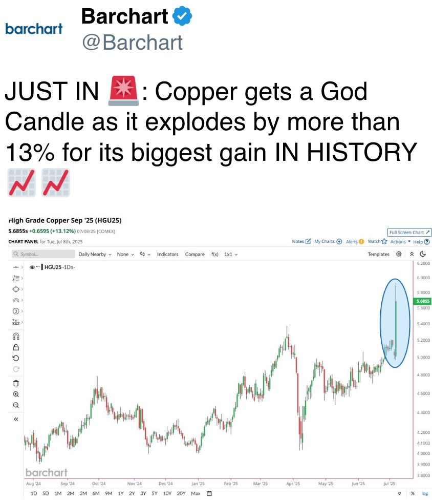Copper gets a God Candle as it explodes by more than 13% for its biggest gain IN HISTORY