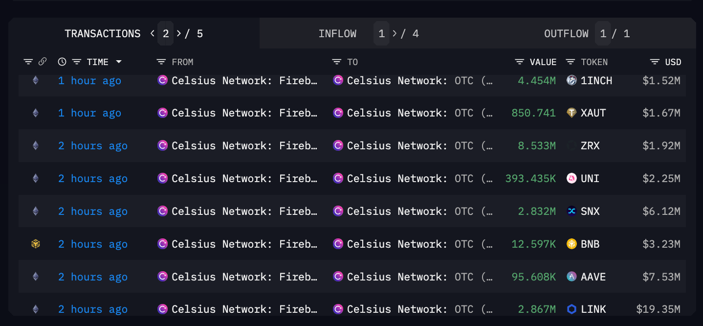 Celsius Moves $64M in LINK, MATIC, AAVE and Altcoins Following Court Permission to Sell Tokens