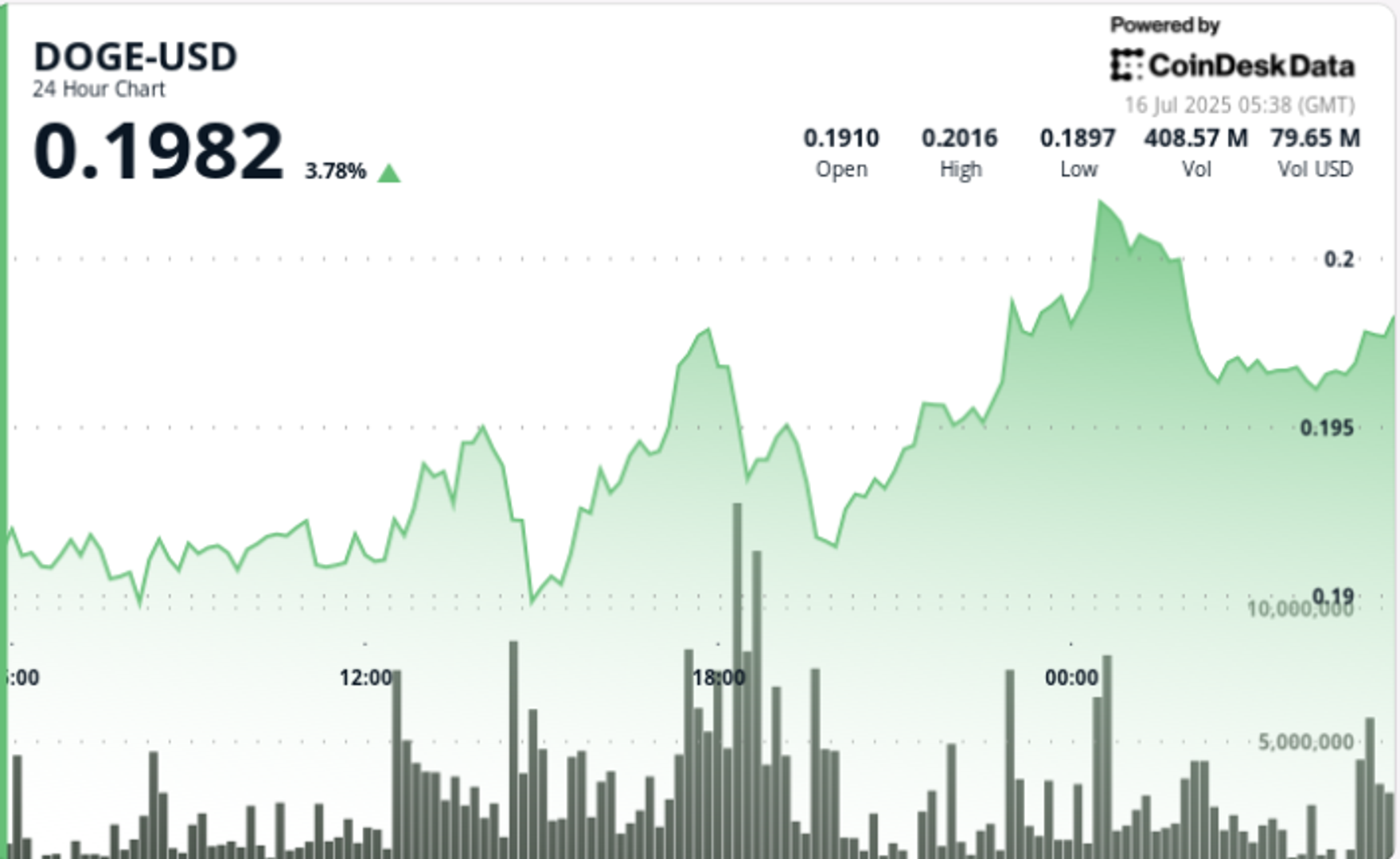 DOGE Prints Bullish Setup With Breakout, Pullback, and Support at $0.196 DOGE Prints Bullish Setup With Breakout, Pullback, and Support at $0.196
