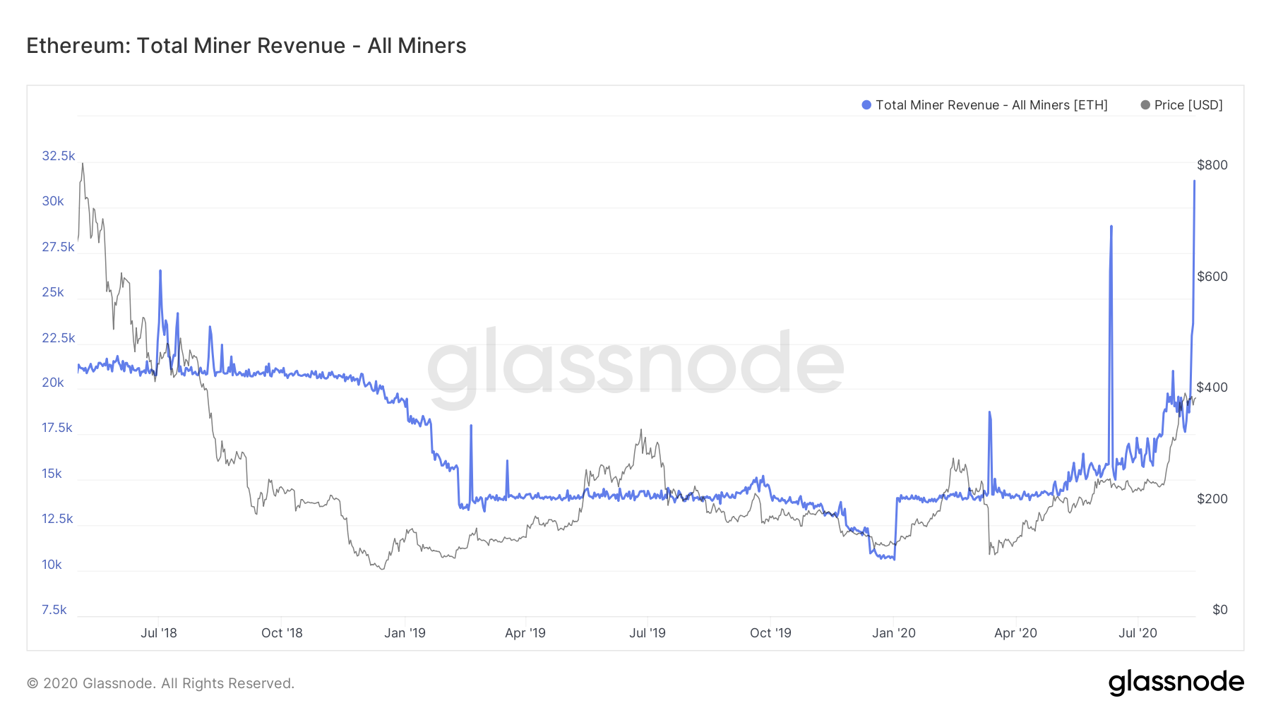 Daily Profitability for Ethereum Miners Hits Over 2-Year High