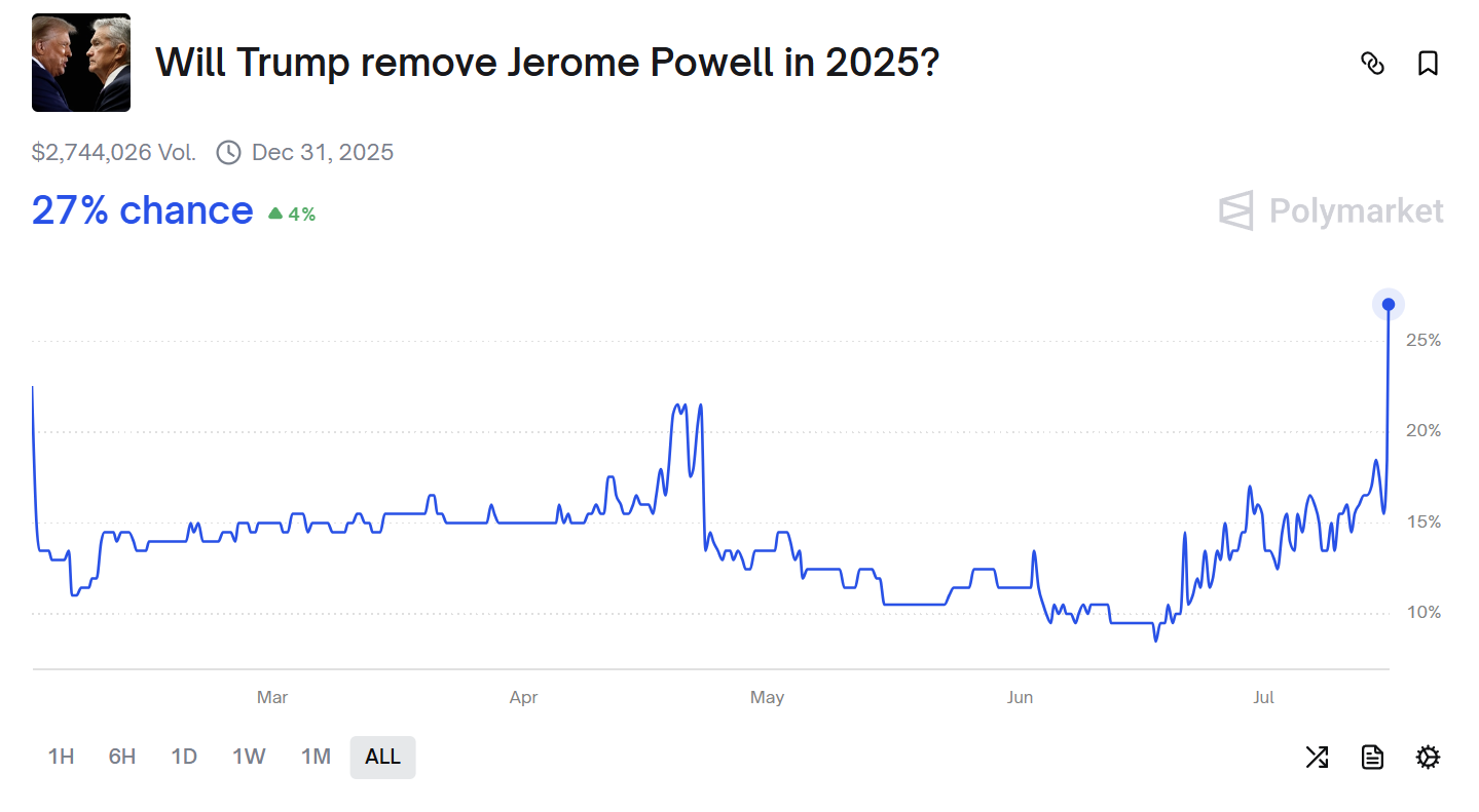 Polymarket Odds on Jerome Powell’s Ouster Jumps as Congresswoman Says It’s ‘Imminent’
