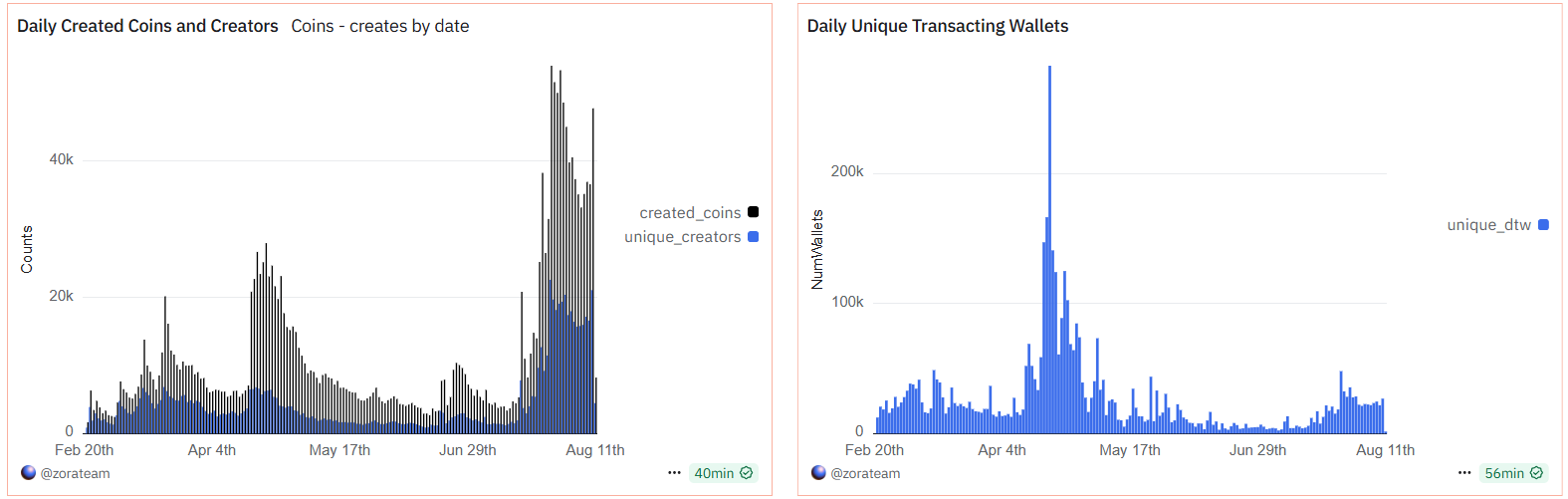 Zora Surges 50% as Perps Listings and Base Ecosystem Flows Drive Breakout