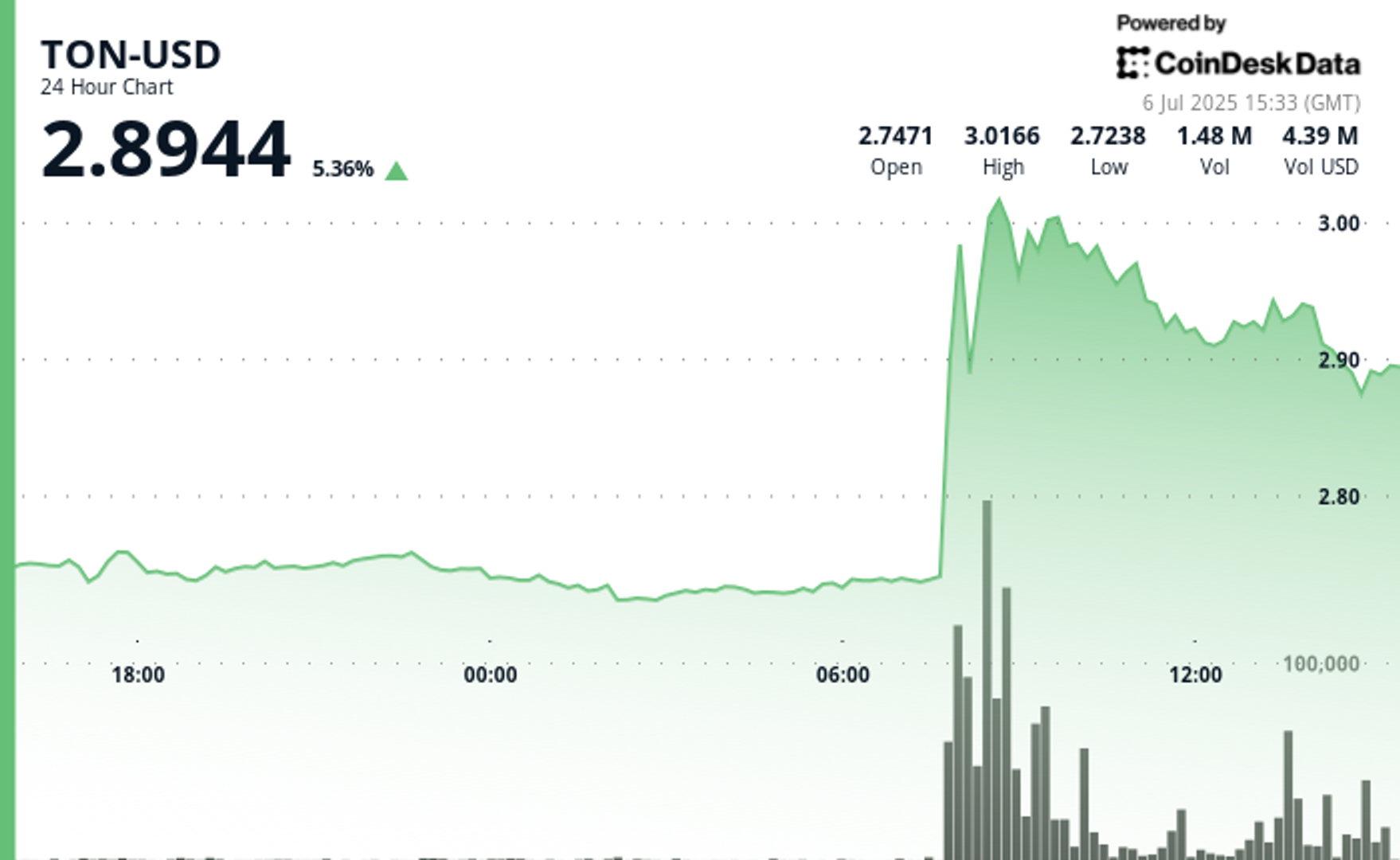TON Surges on UAE Golden Visa News; Crypto Community Reacts With Excitement and Doubt TON Surges on UAE Golden Visa News; Crypto Community Reacts With Excitement and Doubt