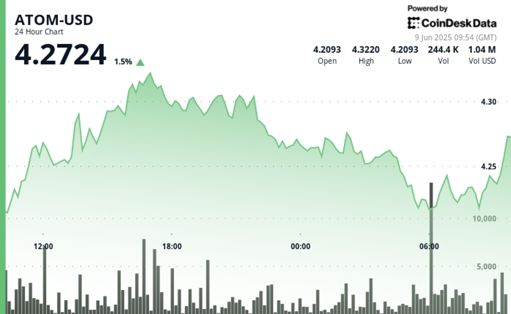 Cosmos’ ATOM Token Struggles After Failed Breakout, Recovers Cosmos’ ATOM Token Struggles After Failed Breakout, Recovers