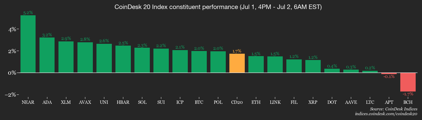 CoinDesk 20 members’ performance