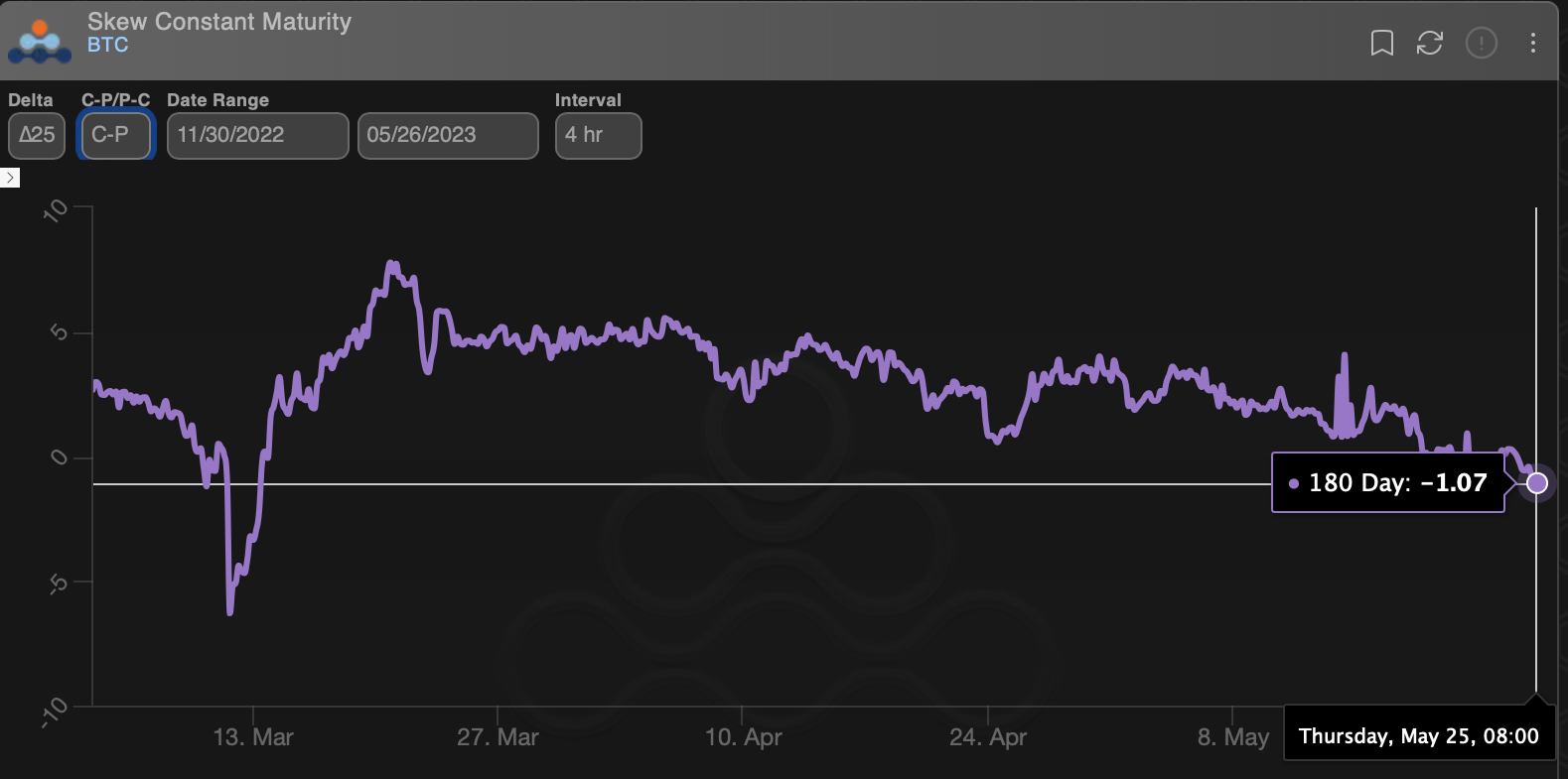 Bitcoin Options Market Signals Weakness over 6 Months Amid Debt Ceiling Drama