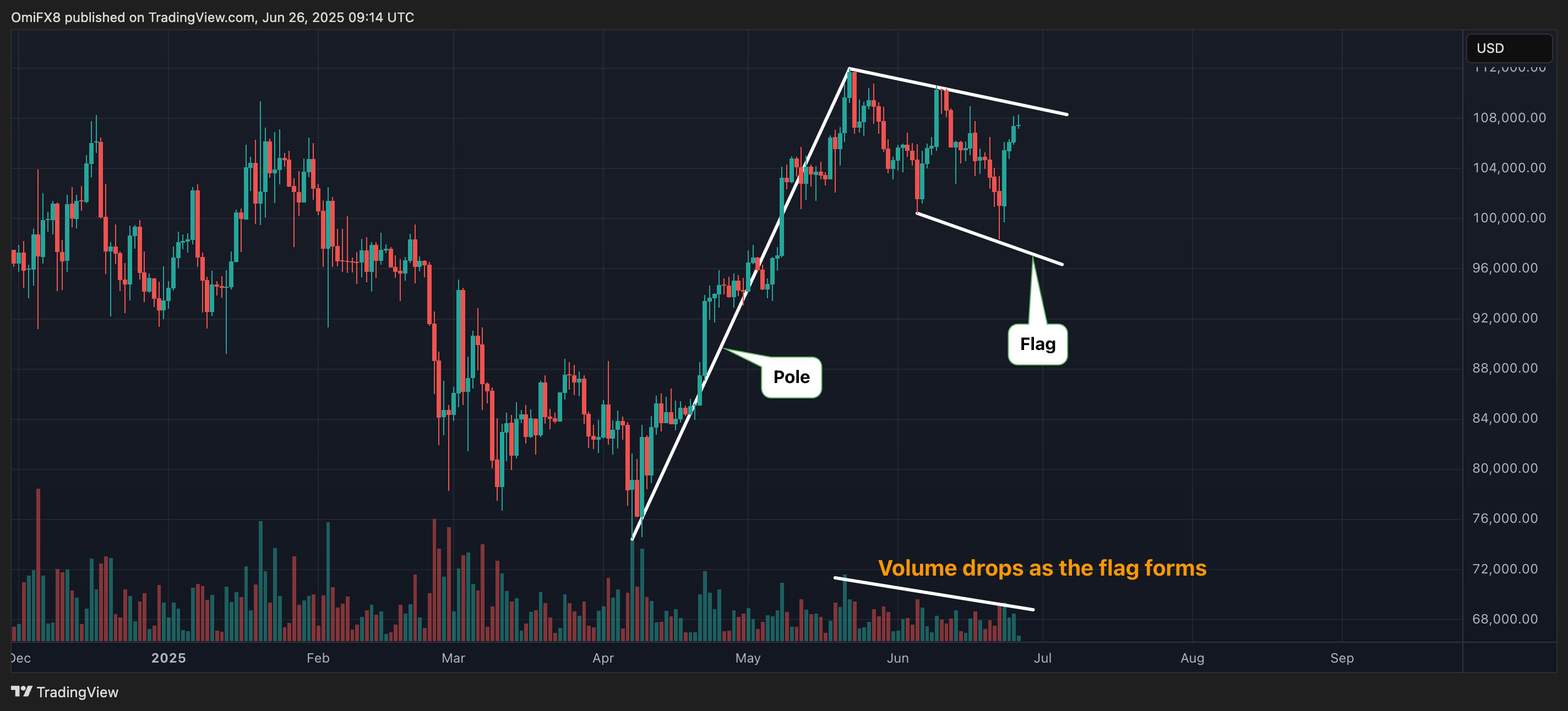 BTC's bull flag. (TradingView/CoinDesk) BTC's bull flag. (TradingView/CoinDesk)