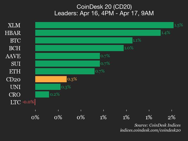 Update Harian CoinDesk 20: XLM & HBAR Memimpin, NEAR & DOT Menurun