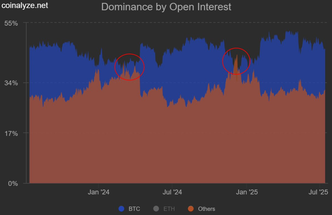 Open interest share of bitcoin vs. other tokens (Coinalyze/Will Clemente)
