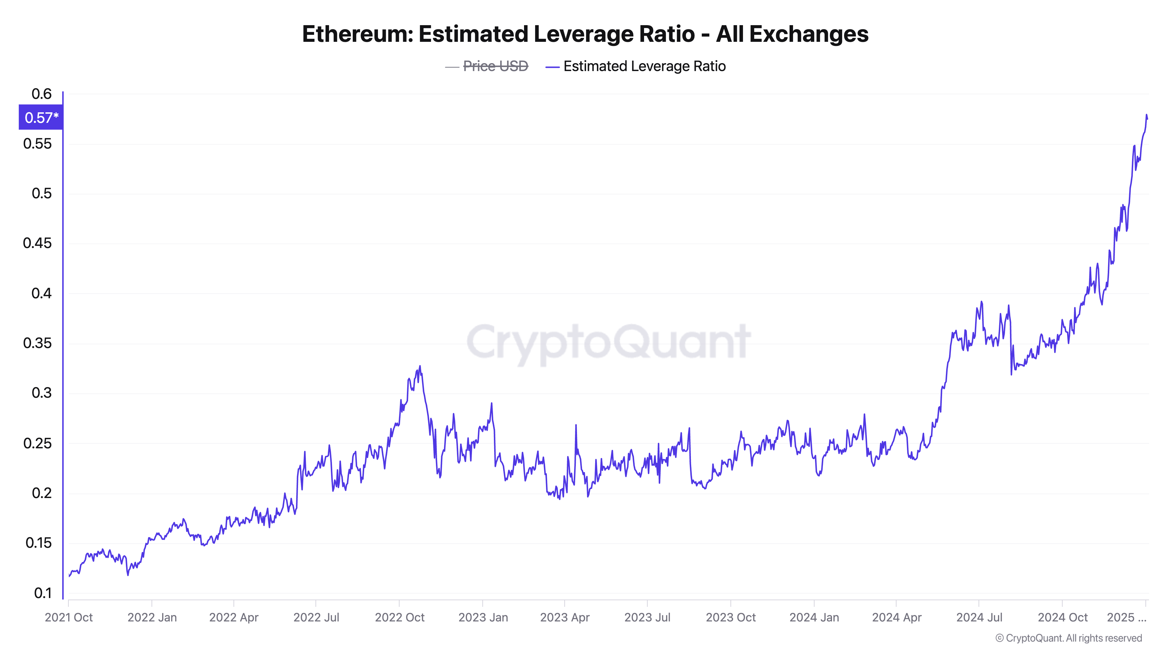 Crypto Traders Are Making Riskier Bets on Ethereum Than Bitcoin