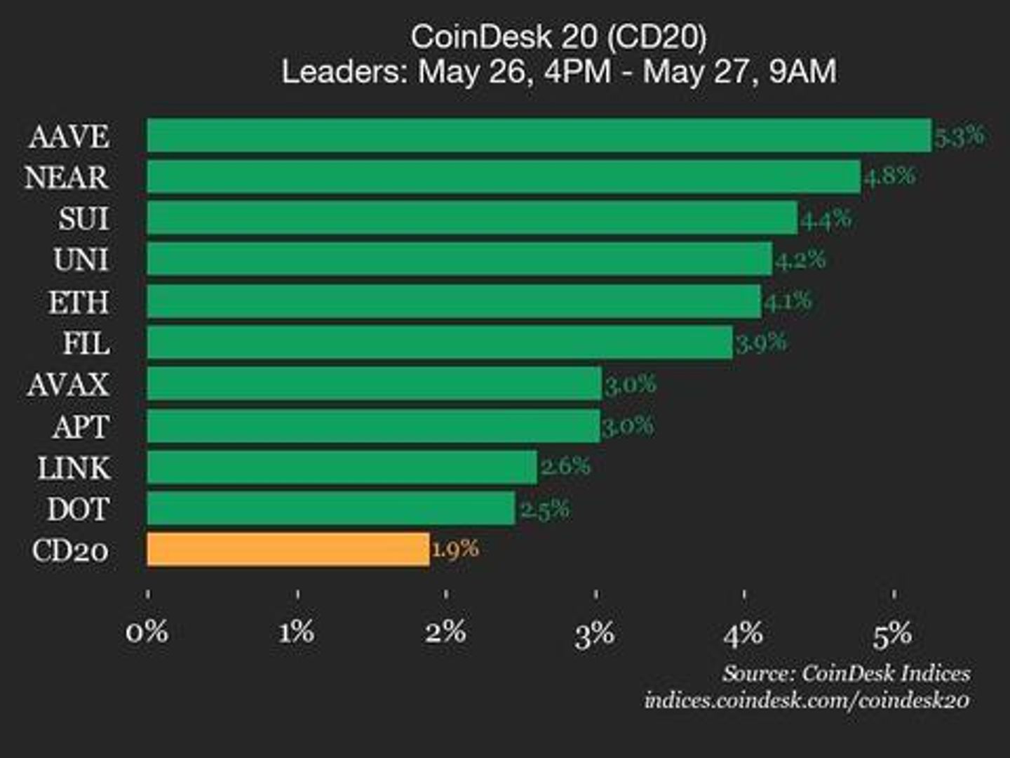 CoinDesk 20 Performance Update: Index Climbs 1.9% as All Assets Trade Higher CoinDesk 20 Performance Update: Index Climbs 1.9% as All Assets Trade Higher