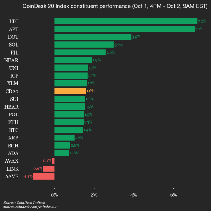 CoinDesk 20 Performance Update: Litecoin (LTC) Jumps 7.2%, Leading Index Higher