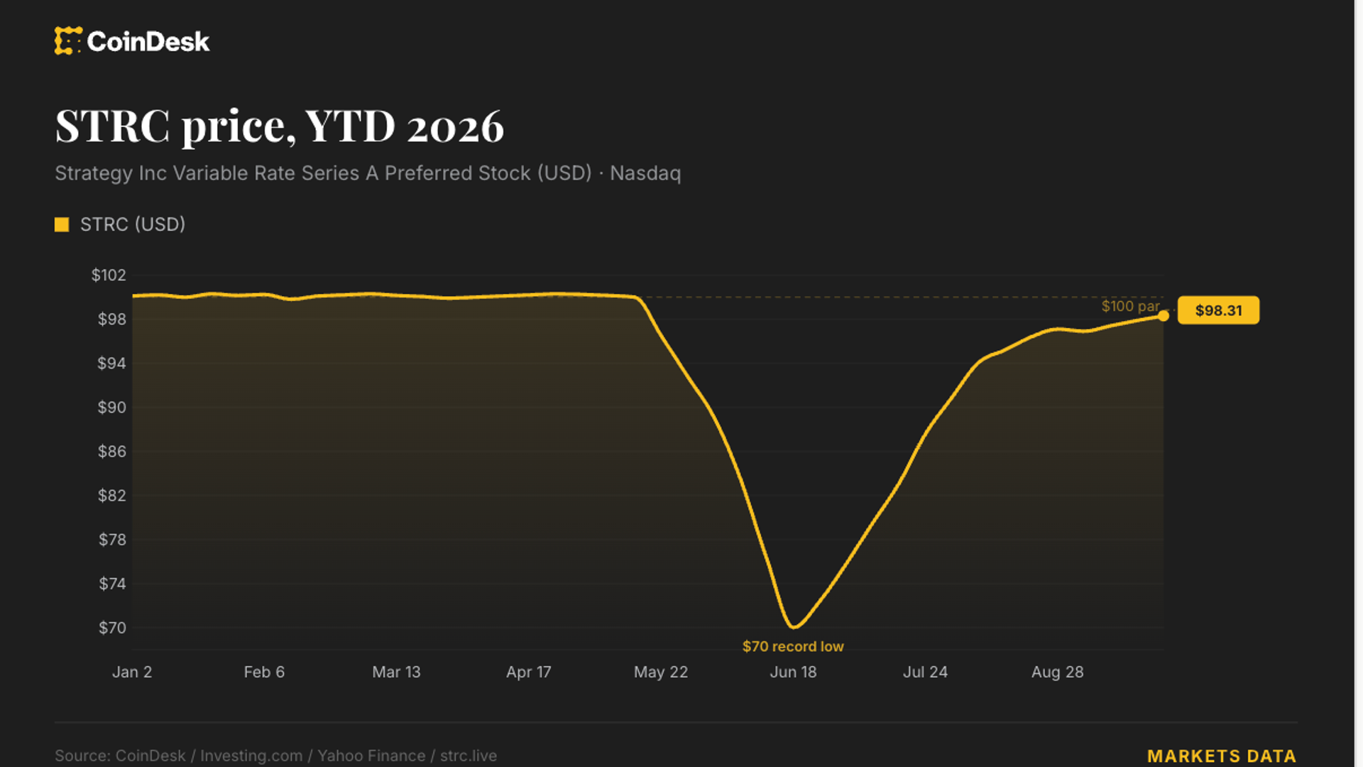 Strategy (MSTR) turns to daily dividends in push to restore STRC to $100