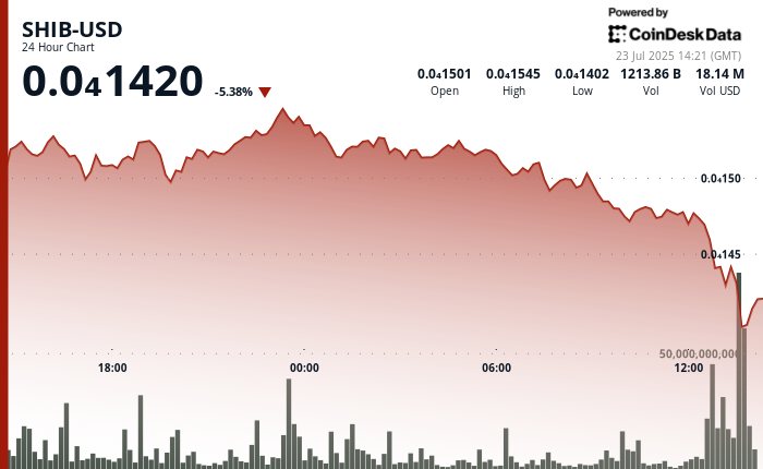 SHIB Price Prediction: Shiba Inu Tanks 7% With Broader
