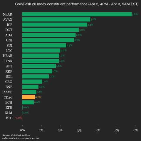9am CoinDesk 20 Update for 2026-04-03: vertical