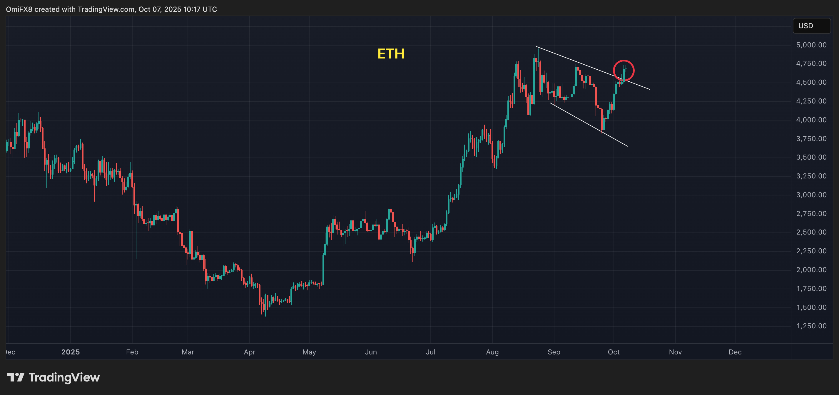 ETH's daily chart. (TrdingView) ETH's daily chart in candlesticks format. (TradingView)
