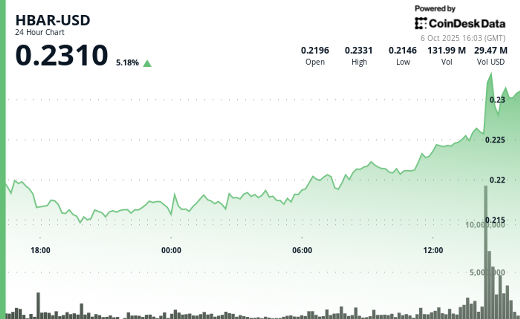 HBAR Advances 3% in Robust Recovery Rally Amid Market Volatility HBAR Advances 3% in Robust Recovery Rally Amid Market Volatility