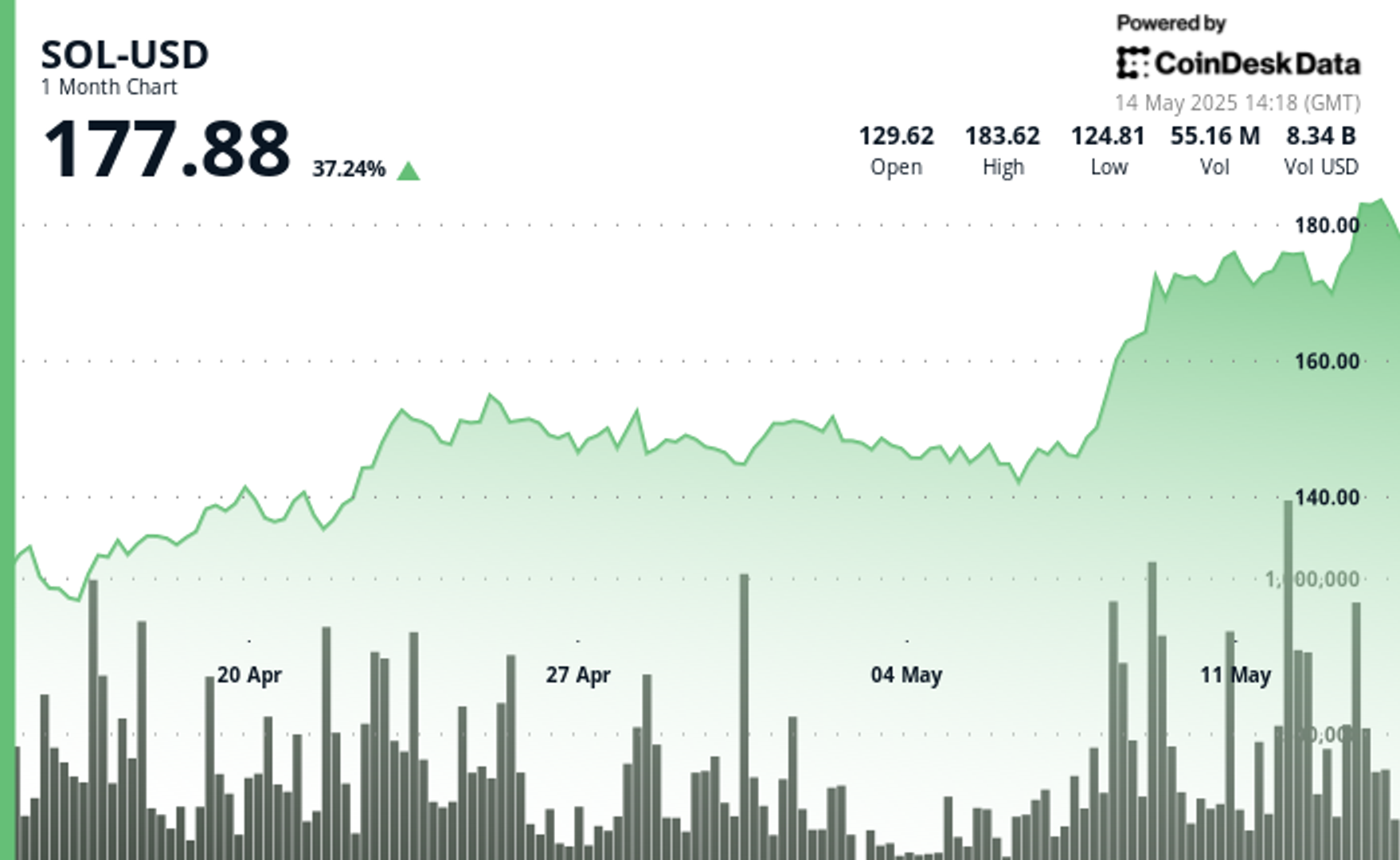 Solana (SOL) Surges 5% on Heavy Volume and Strengthening DeFi Metrics