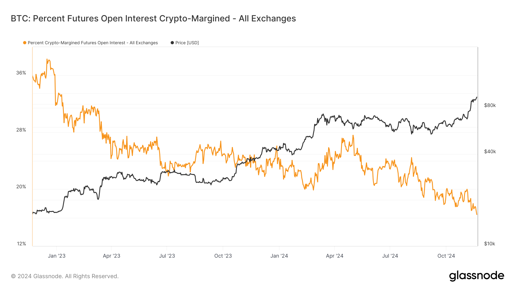 Futures Open Interest on CME Surpasses 215K Bitcoin for the First Time as  BTC Eyes $100K