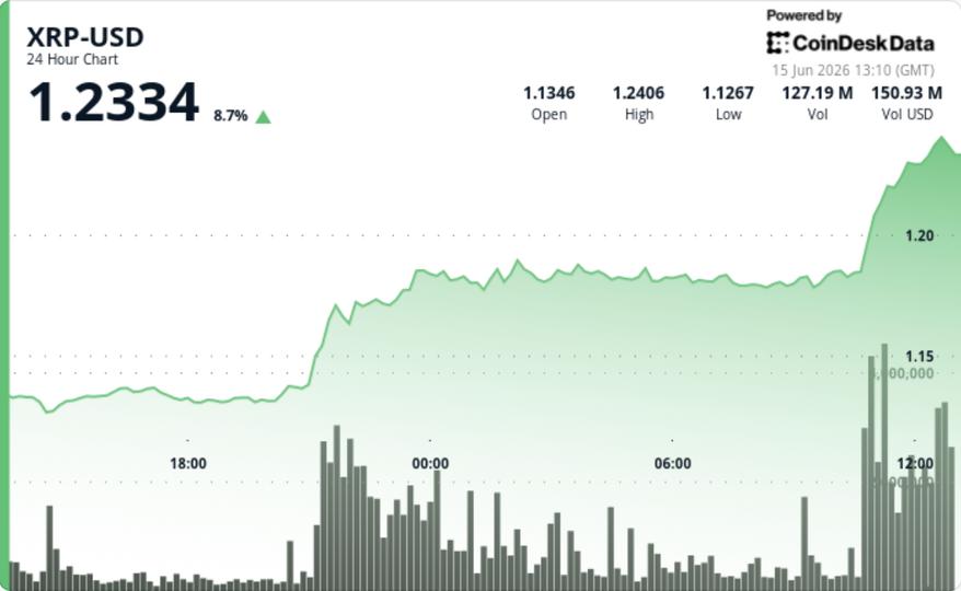 XRP price: Ripple-linked token up 8% in first major breakout since June selloff XRP price: Ripple-linked token up 8% in first major breakout since June selloff