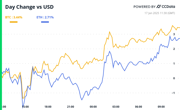 Crypto Daybook Americas, 17 stycznia 2025 r