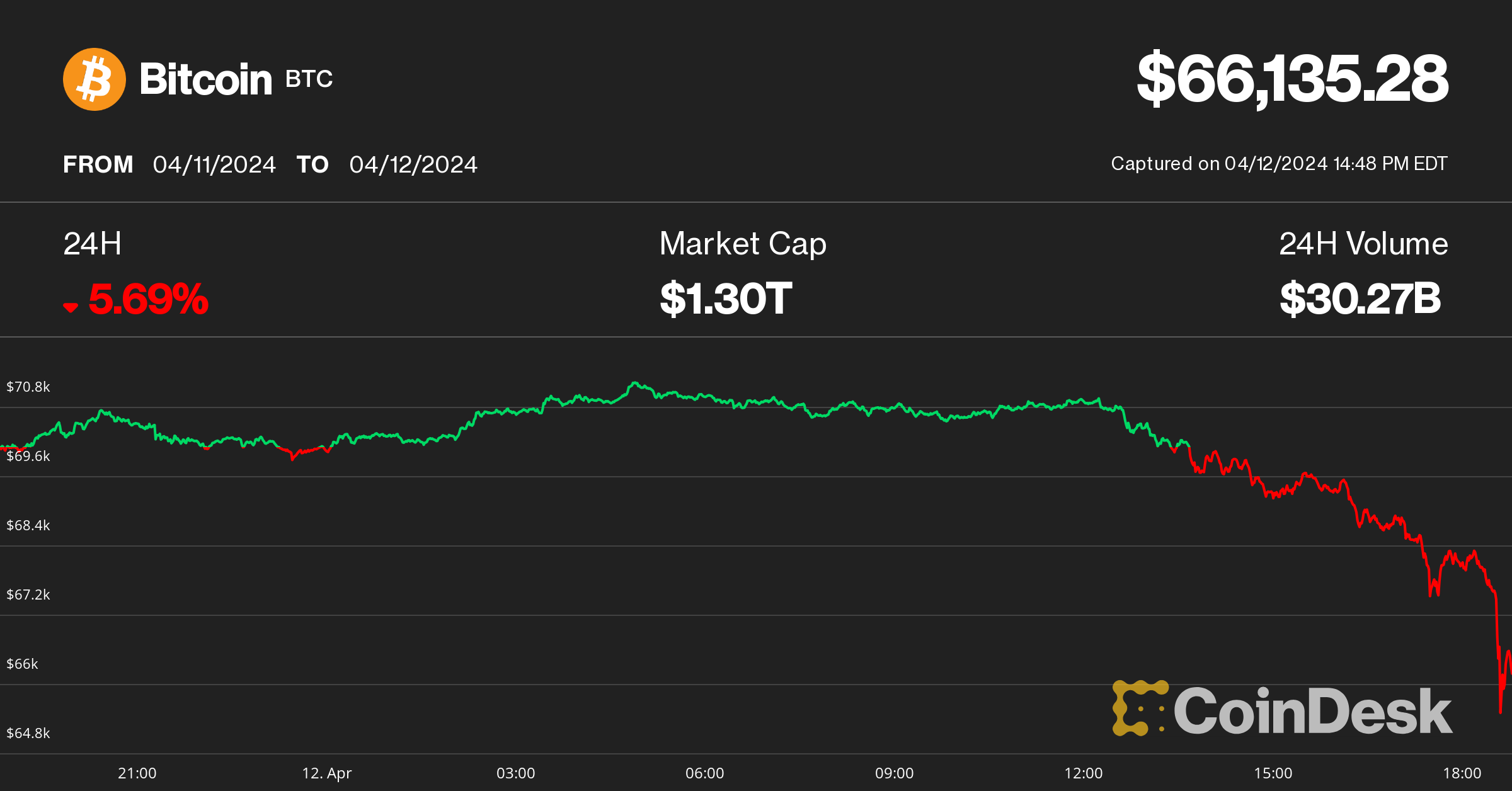 Bitcoin Plunges to $66K, Altcoins Tumble 10-15% on Ugly Day for Risk Assets