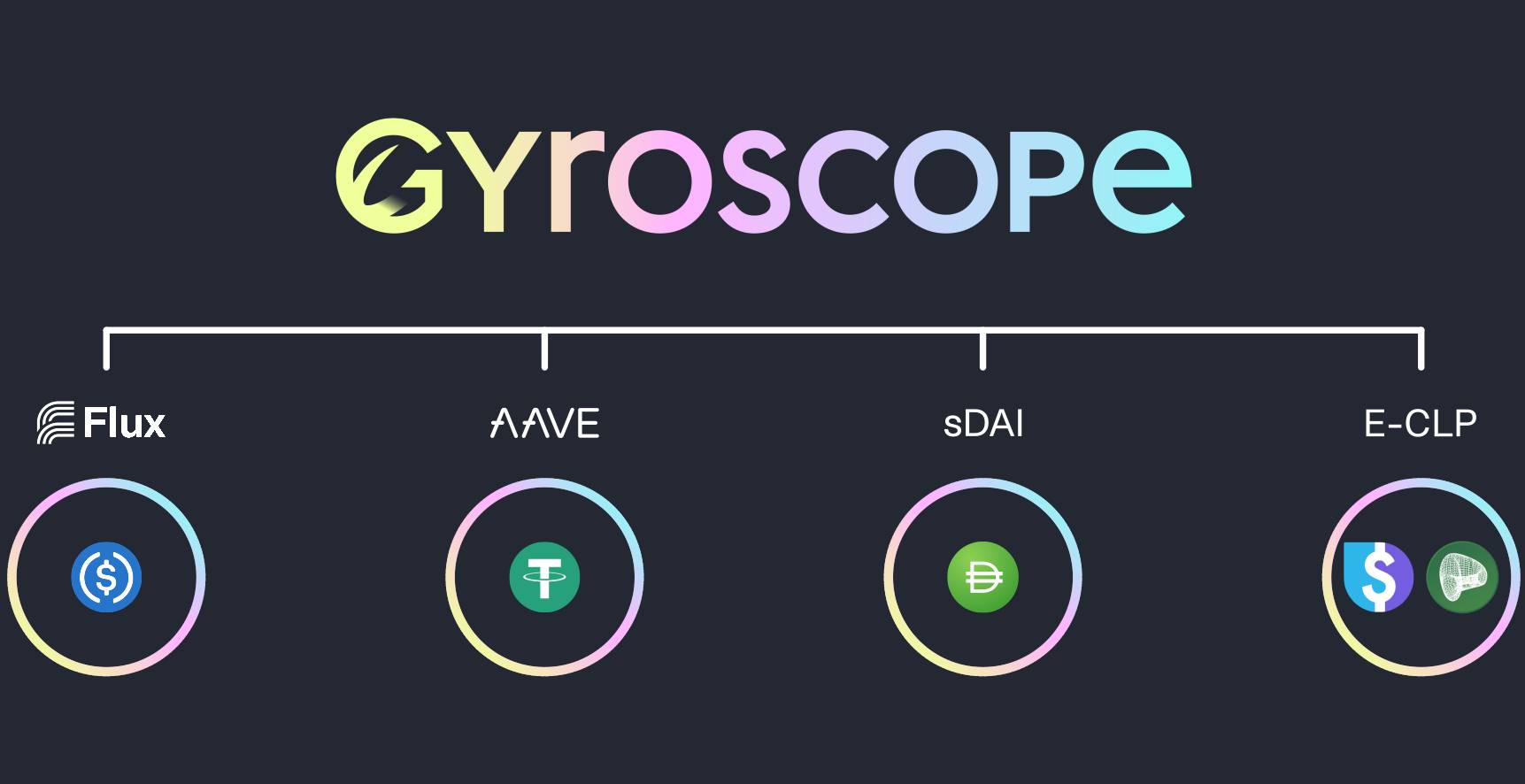 Galaxy-Backed Gyroscope's 'All-Weather' Decentralized Stablecoin Goes Live on Ethereum Mainnet