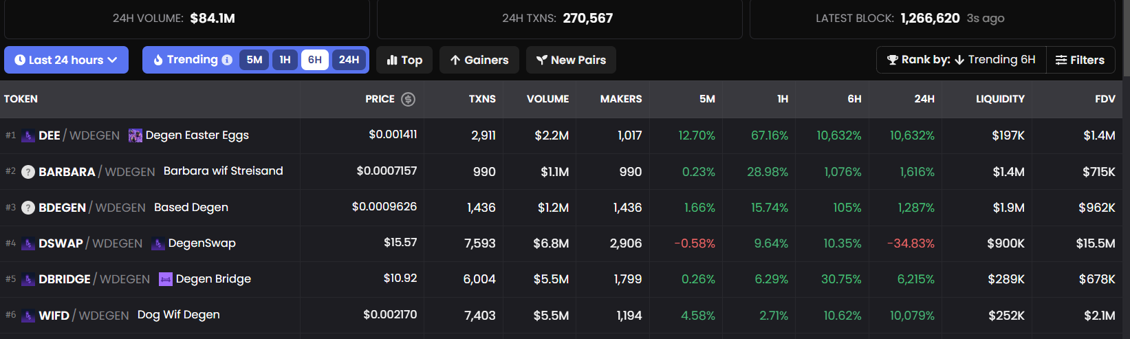 Meme Coins on Degen Chain Flourish as New Layer 3 Racks up Millions in  Volumes