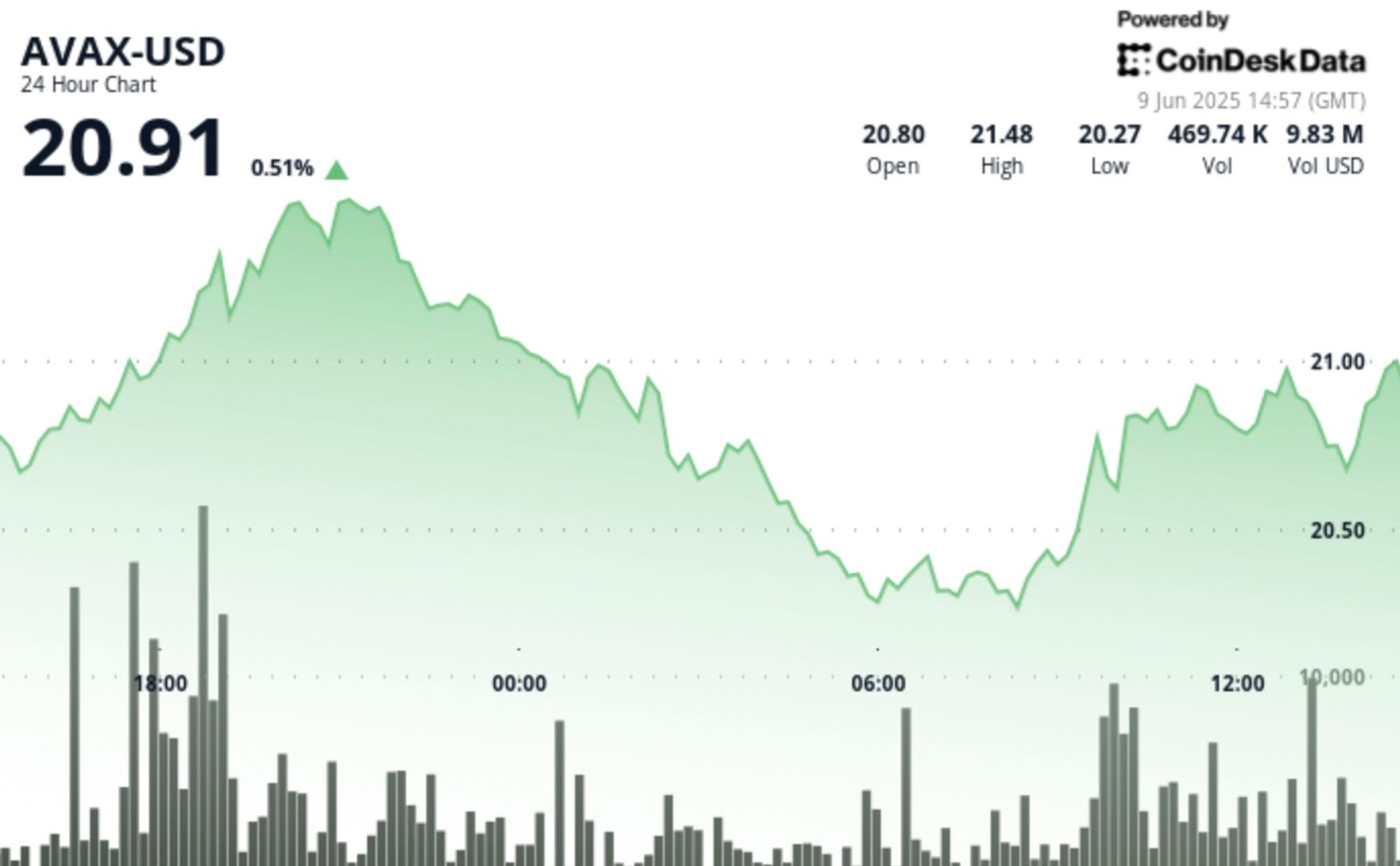 AVAX Forms Critical Short-Term Support at $20.25 Level