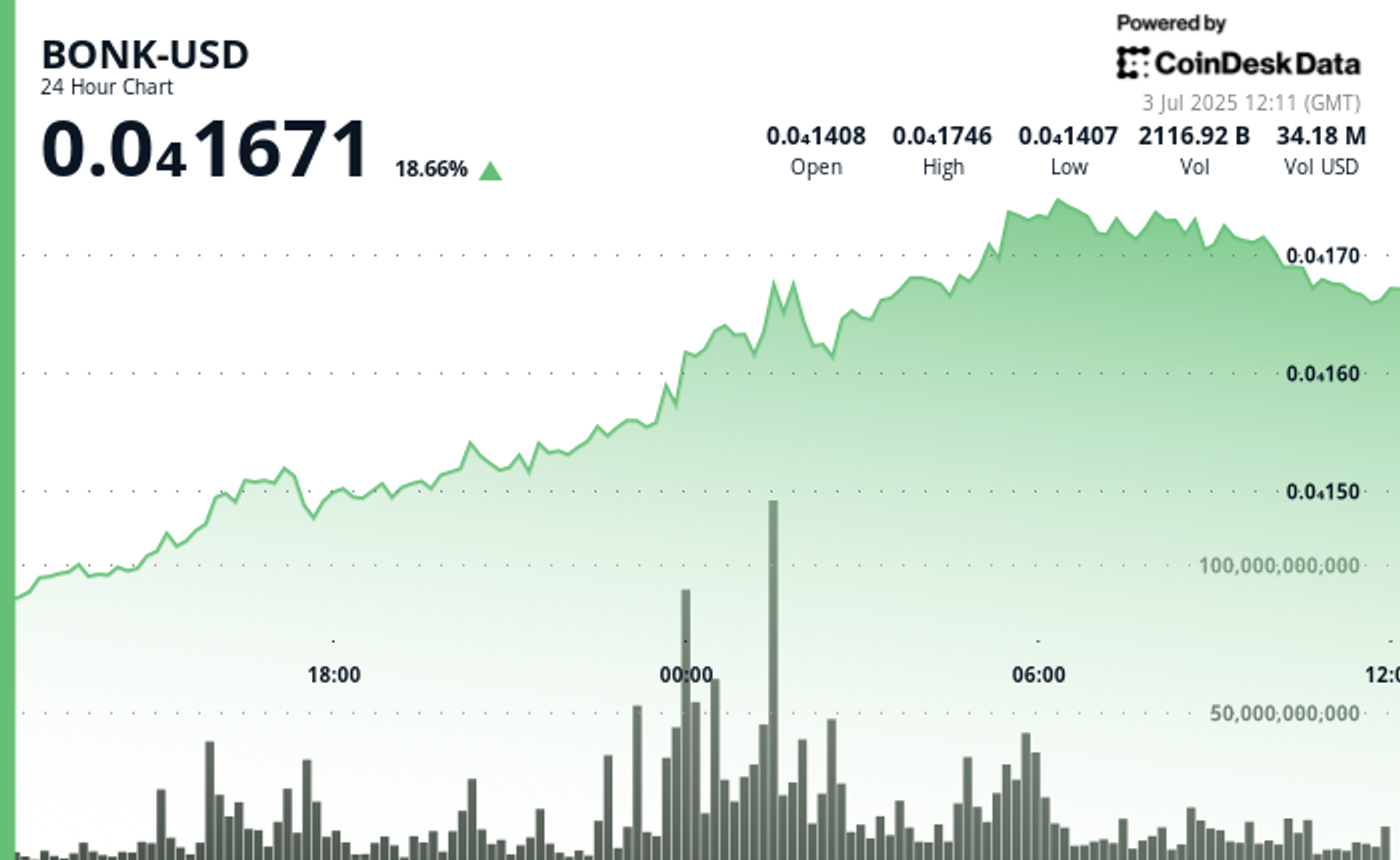 Shiba Inu Chalks Out Bullish Inverse H&S as BONK Cheers ETF Speculation, 1M Holder Milestone Shiba Inu Chalks Out Bullish Inverse H&S as BONK Cheers ETF Speculation, 1M Holder Milestone