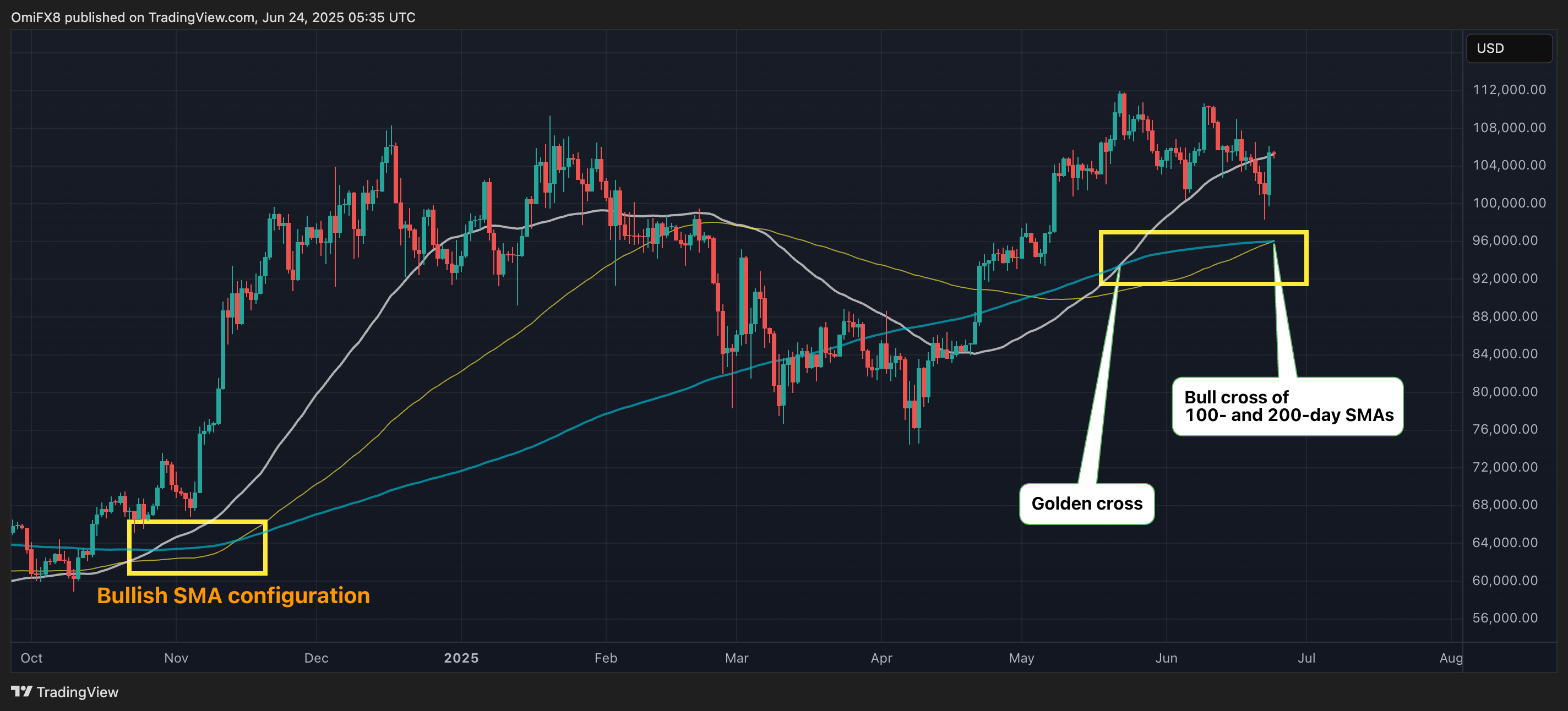 Bitcoin's regular chart. (TradingView/CoinDesk) Bitcoin's regular chart. (TradingView/CoinDesk)