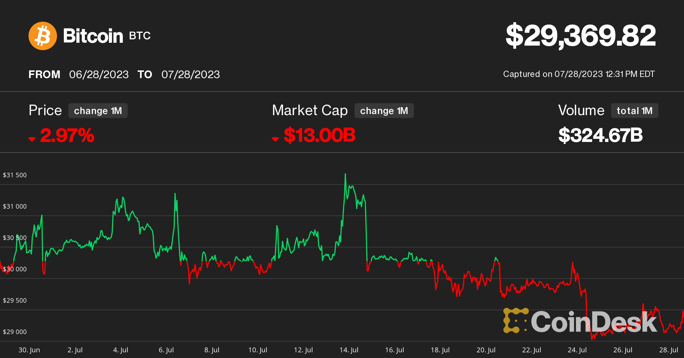 Bitcoin Won’t Be Stuck Below $30K for Long, Crypto Options Traders Bet