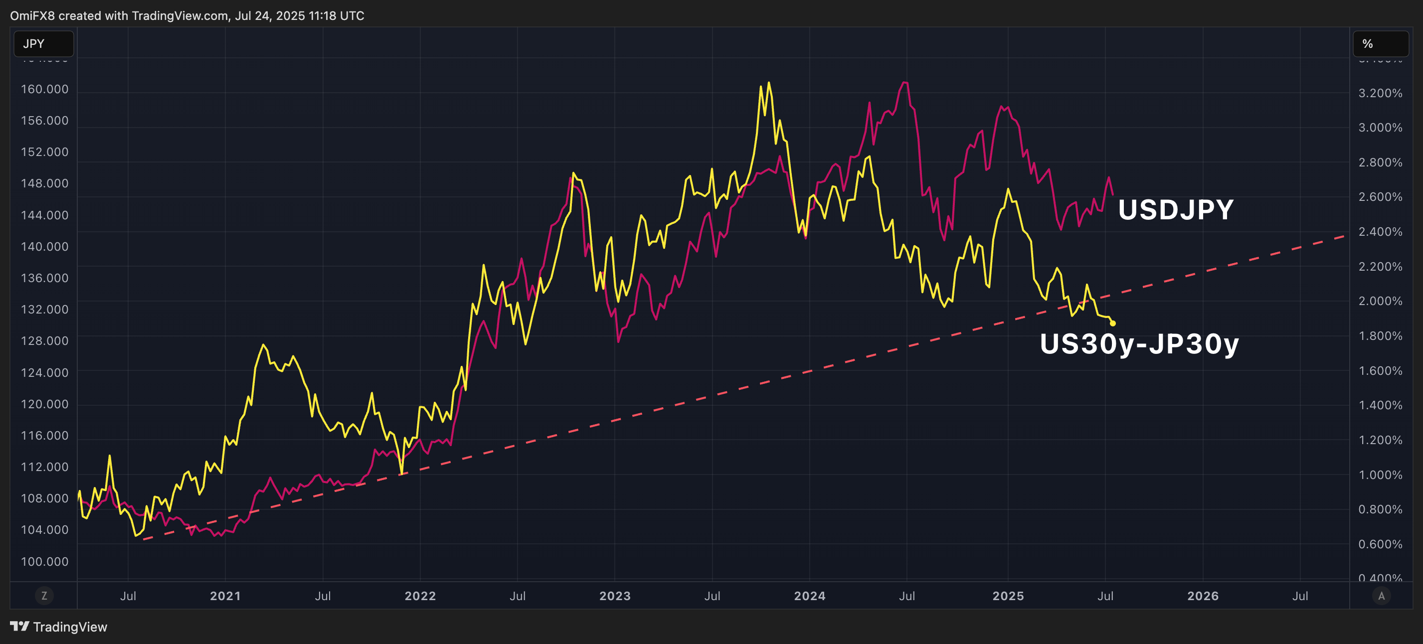 USDJPY and 30year yield differential. (TradingView)