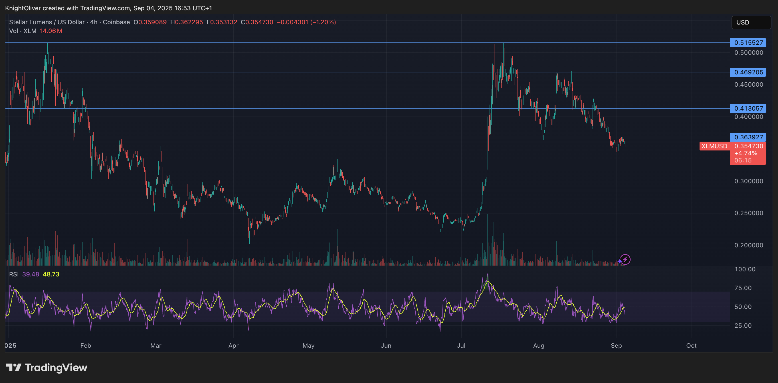 XLM/USD (TradingView) XLM/USD (TradingView)