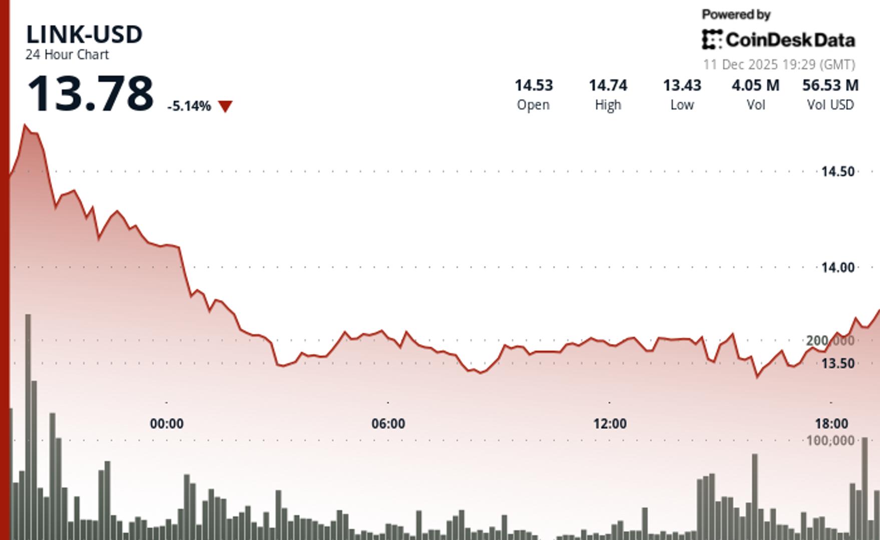 Chainlink's LINK Drops 5% Despite Coinbase Bridge Deal, But Bottoming Signs Emerge